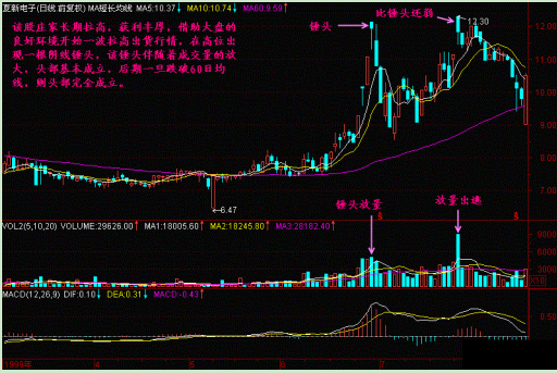 一良心操盘手冒死自爆：但凡遇见“锤头形头部”形态，果断清仓卖出，股价将跌入深渊！