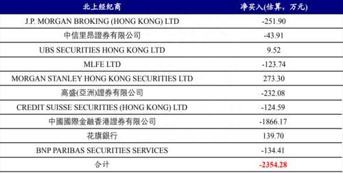 识别假外资：8家异动经纪商行为与内地机构资金行为较为一致