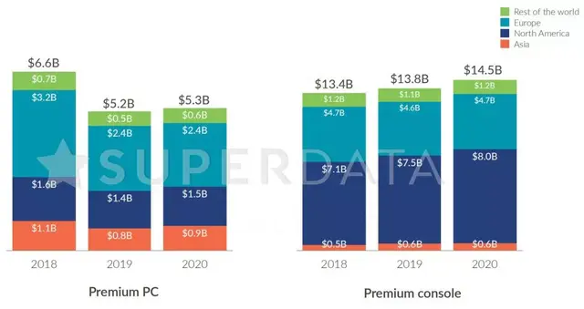 Superdata：全球收入王者第3和平第9、守望黎明第10