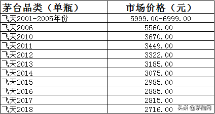 什么是茅台次新酒，2000年后茅台酒正在成为收藏新宠