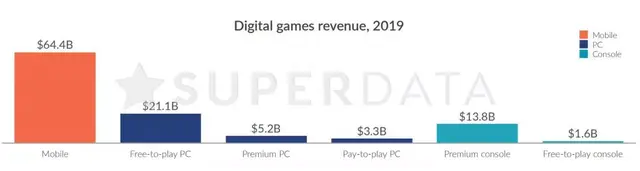 Superdata：全球收入王者第3和平第9、守望黎明第10