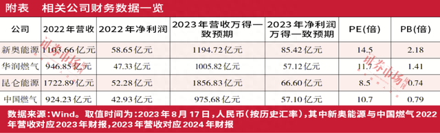 气价回落有望短期修复购销价差，燃气股长期回升还需顺价机制完善