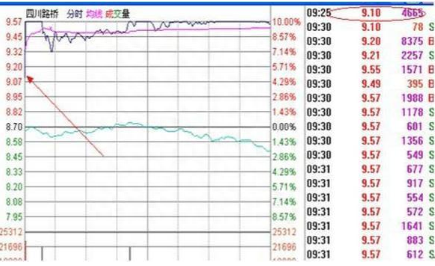 开盘10分钟预知涨跌！“集合竞价”读懂主力意图，堪称经典，学会终身受用！