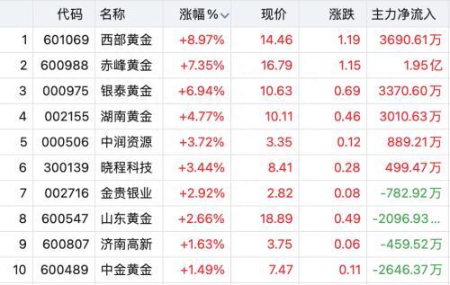 “双语带货”火了，新东方在线盘中暴涨100%！“医药一哥”跌停，北向资金出逃超百亿