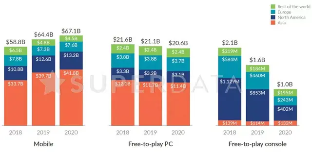 Superdata：全球收入王者第3和平第9、守望黎明第10