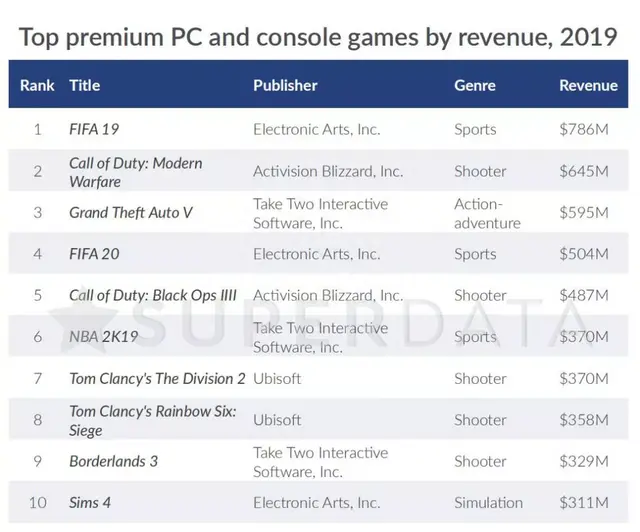 Superdata：全球收入王者第3和平第9、守望黎明第10