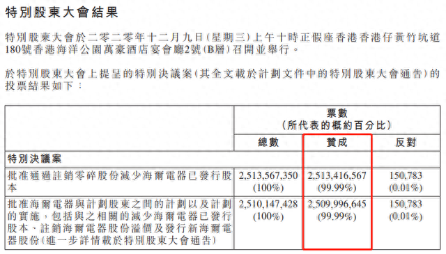 海尔智家或成全球首家三地上市家电企业，近日股价却连续下跌