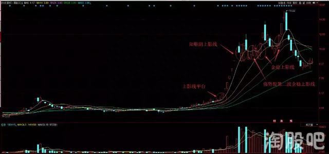 股市K线上影线背后的玄机