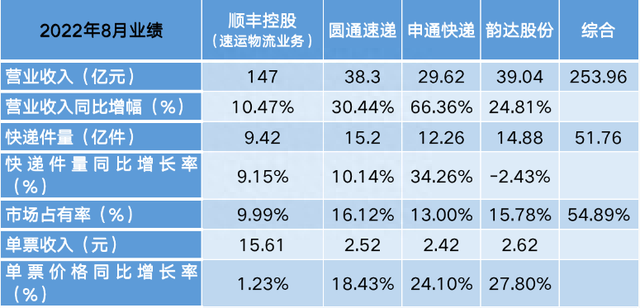 “快递茅”被错杀顺丰控股火速回购股份“自救”