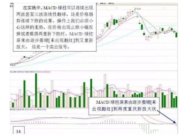 简单的MACD你知道多少，换个角度体验不一样的MACD