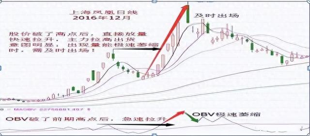 中国股市：如何捕捉主升浪“OBV指标”为你揭晓，大道至简！
