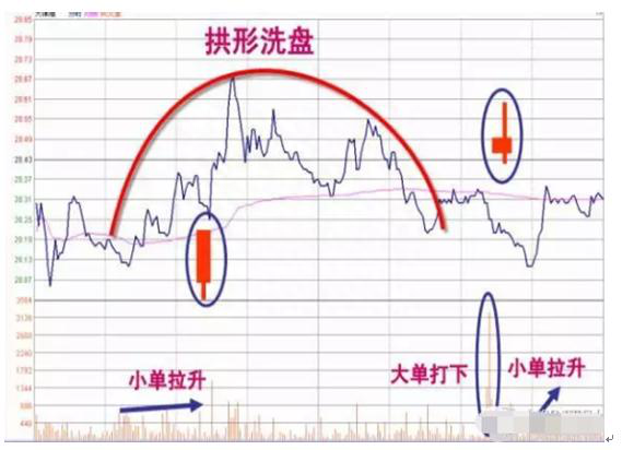 值得一生永记的方法：“交易盘口中的大单”，揣测主力动机十拿九稳！堪称赚钱神器