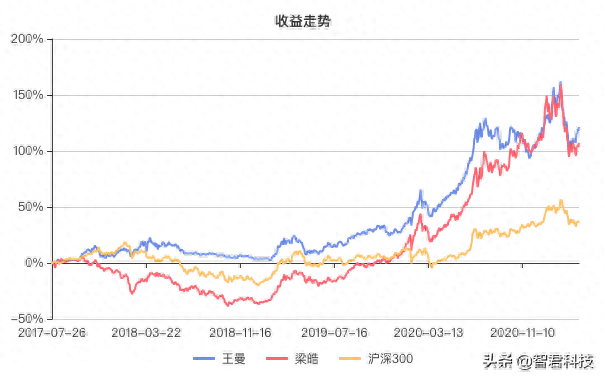 看中两只新发基金如何选基金经理比较来解答