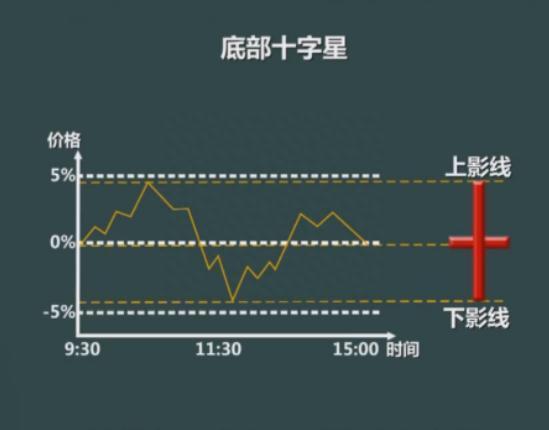 散户务必重视：股票出现“十字星”K线形态，可以帮你准确逃顶或者抄底的机会