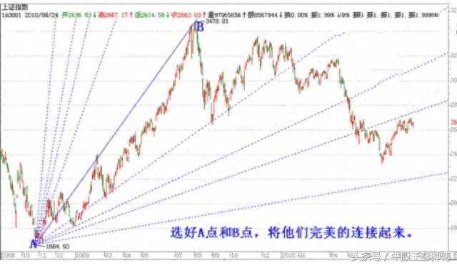 牛股王彭师傅操盘技巧之江恩角度线与江恩箱（图解）