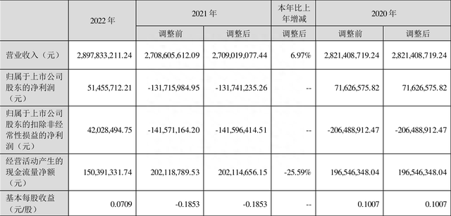 久其软件：2022年盈利5145.57万元 同比扭亏