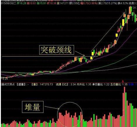 股票出现“堆量挖坑”形态，说明主力正在洗盘吸筹，后市将会展开一轮凌厉升势