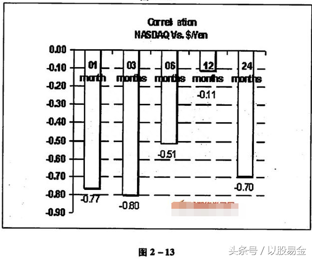 外汇交易圣经——基本分析之货币分析5.外汇和股票市场的相互关系