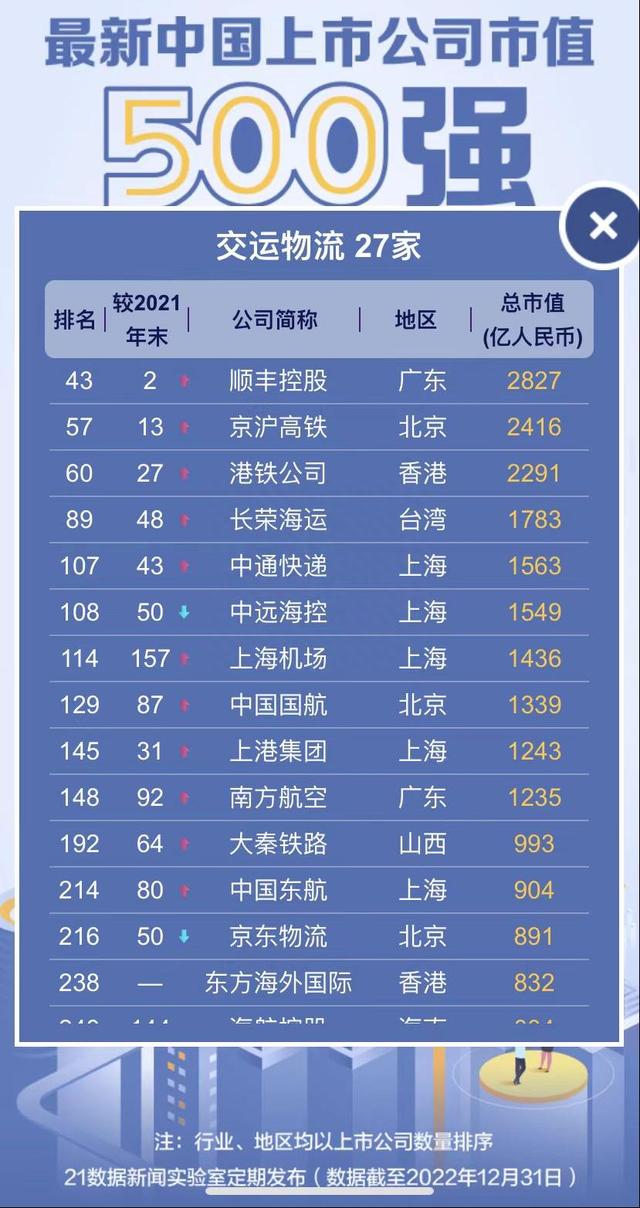 透视中国市值500强：腾讯重夺榜首、拼多多回归Top20，66公司新进（附名单）