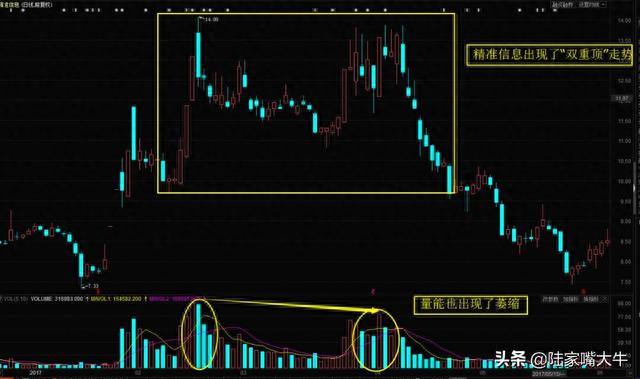 双重顶形态—非常常见的看空信号，不及时逃顶的话会被套在最高点