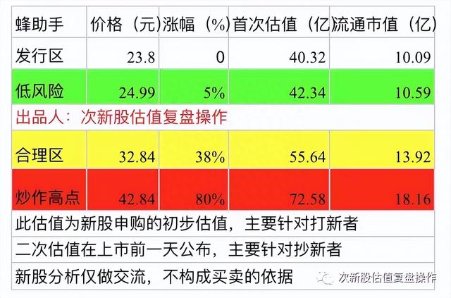 301382蜂助手估值分析及打新申购建议