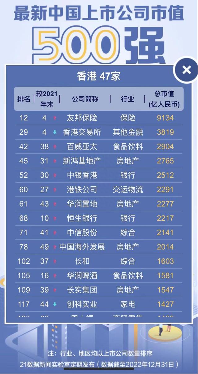 透视中国市值500强：腾讯重夺榜首、拼多多回归Top20，66公司新进（附名单）