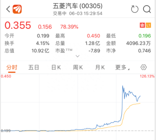 一夜之间“地摊神车”爆火，股价猛涨120%！城管打电话喊小贩摆摊，对方的反应绝了