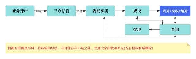 聊聊：证券支付（银行转证券、证券转银行）和清结算的流程