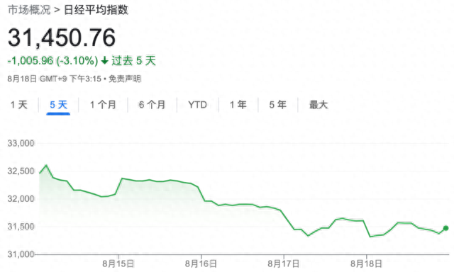 利率风暴施压，全球股市刚经历三月以来最惨一周