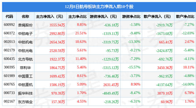 航母板块12月8日跌0.87%，海兰信领跌，主力资金净流出2.03亿元