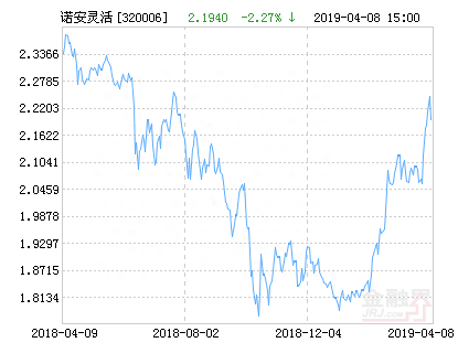 诺安灵活配置混合基金最新净值跌幅达2.27%