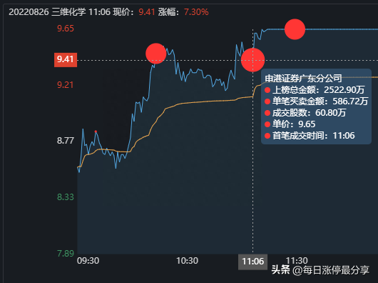 三维化学血战涨停板，大游资炒股养家5542万加入战场，合力封板