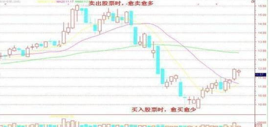 股票出现“堆量挖坑”形态，说明主力正在洗盘吸筹，后市将会展开一轮凌厉升势