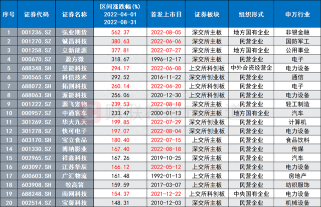 5连板，20cm3连板！次新行情发酵升温，近年“次新热”频涌现，两个行业牛股占比高