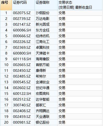 A股20家“停牌钉子户”已被拔除：新光圆成八个跌停，沙钢股份跌出后遗症