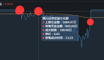 陕西金叶上演机构游资大战，作手新一6万手大单砸崩涨停板