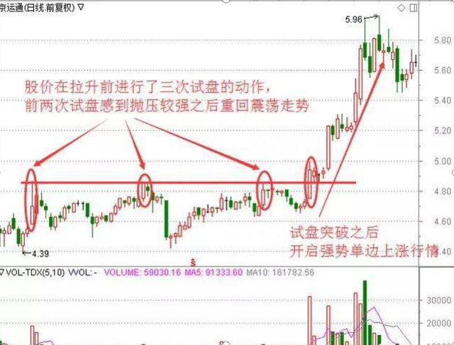 中国股市：但凡出现“打压挖坑”试盘特征，后市不是涨停就是涨不停，收益颇丰