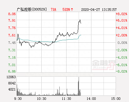 广弘控股大幅拉升4.56% 股价创近2个月新高