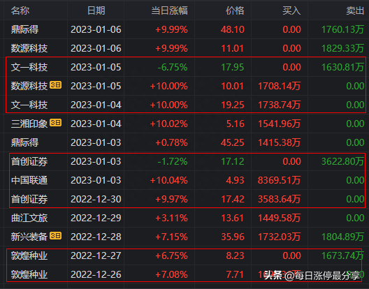 张江高科涨停大战，开盘1分钟就涨停！游资大佬章盟主狂顶1.54亿