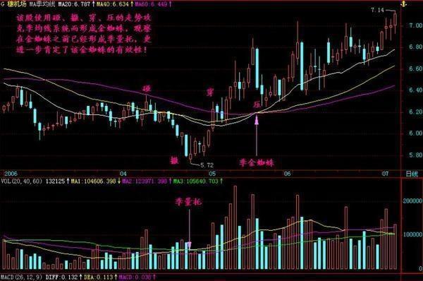 解析经典的选股形态——“金蜘蛛”，告别亏损，后续涨不停