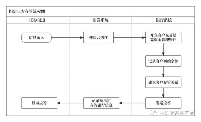 聊聊：证券支付（银行转证券、证券转银行）和清结算的流程