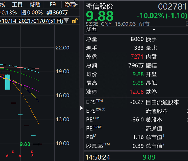 “杀猪盘”后突爆雷！跨年连吃6跌停，又一个仁东控股来了