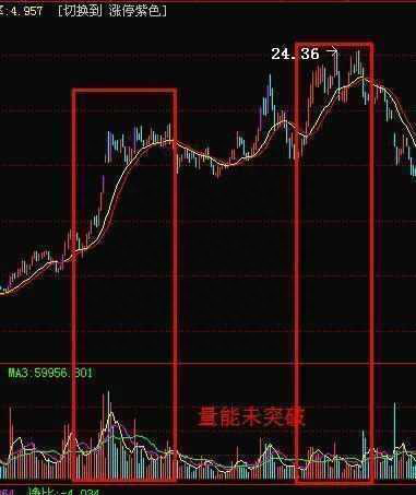 成交量与股价关系的七大法则，学好受益终身