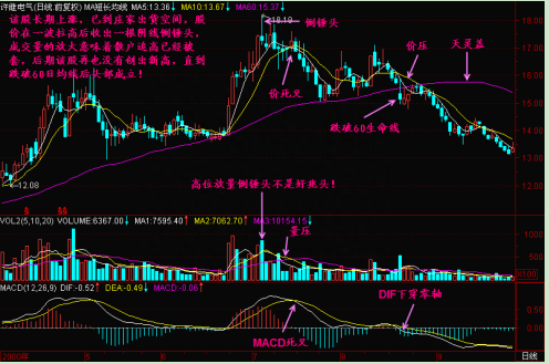 一良心操盘手冒死自爆：但凡遇见“锤头形头部”形态，果断清仓卖出，股价将跌入深渊！