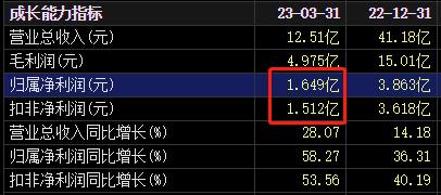 疯狂减持！实控人带头，百亿龙头遭创始股东集体抛售！股价大跌32%