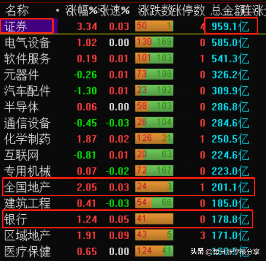 涨停复盘：太平洋被小鳄鱼盯上，狂买2.13亿！机构也怼了1.51亿