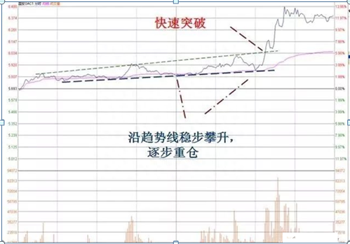 分时图技巧：分时图如何看记这四招，精准掌握股票买点