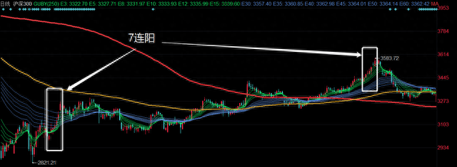 沪深300罕见7连阳！这是强烈看涨的信号