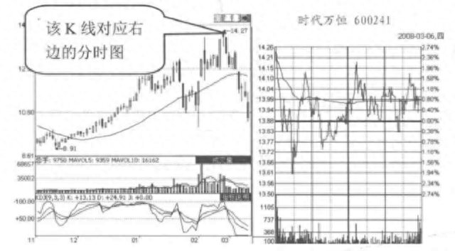 但凡“分时图”出现这5种特征，说明主力正在出货，马上清仓逃跑