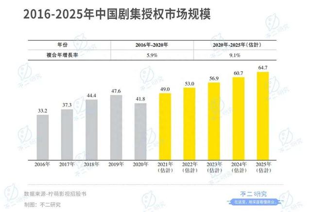 柠萌影视本周三赴港上市，8成收入来自版权剧